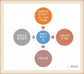 我國物聯(lián)網產業(yè)歷程及主要細分市場發(fā)展概述